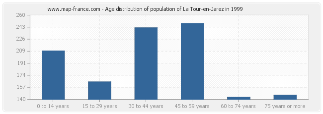Age distribution of population of La Tour-en-Jarez in 1999